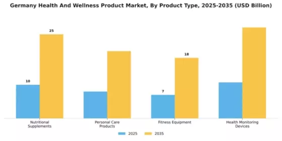 Germany Health and Wellness Products Market Segment Image 3
