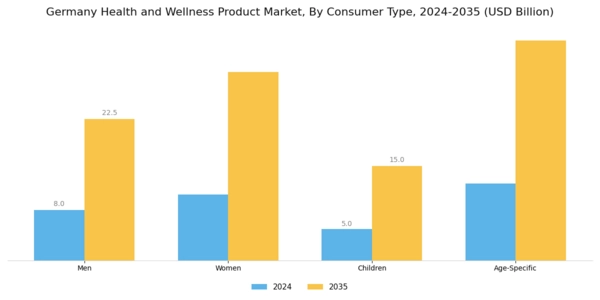 Germany Health and Wellness Products Market Segment Image 2