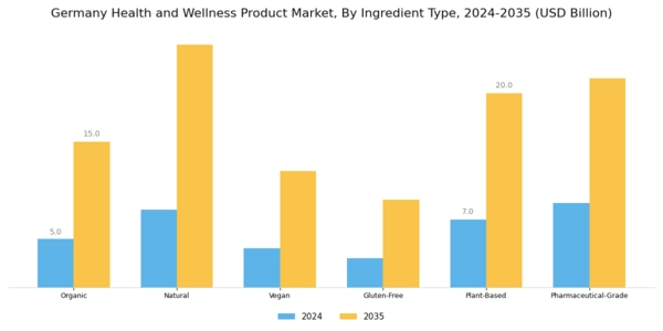 Germany Health and Wellness Products Market Segment Image 3