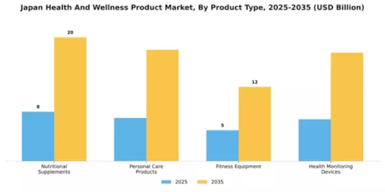 Japan Health and Wellness Products Market Segment Image 2