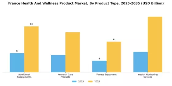 France Health and Wellness Products Market Segment Image 3