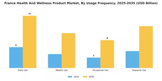 France Health and Wellness Products Market Segment Image 4