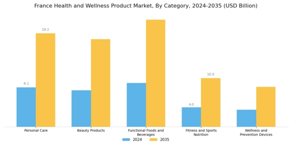 France Health and Wellness Products Market Segment Image 0