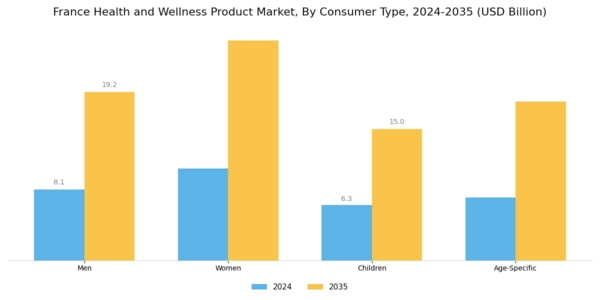 France Health and Wellness Products Market Segment Image 2