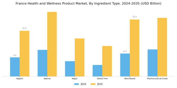 France Health and Wellness Products Market Segment Image 3