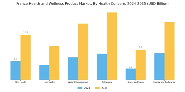 France Health and Wellness Products Market Segment Image 4