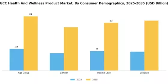 GCC Health and Wellness Products Market Segment Image 0