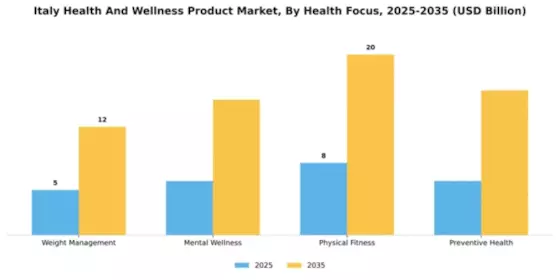 Italy Health and Wellness Products Market Segment Image 2