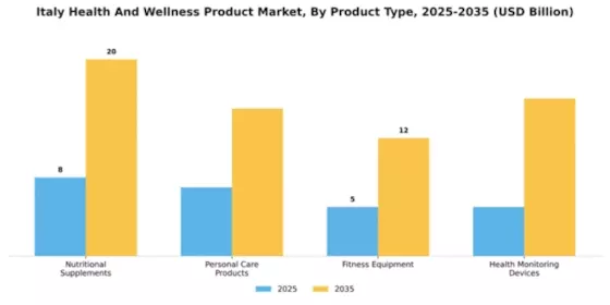 Italy Health and Wellness Products Market Segment Image 3