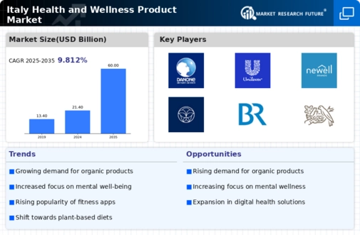 Italy Health and Wellness Products Market Research Report — Global Forecast till 2035 Infographic