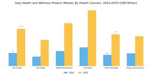 Italy Health and Wellness Products Market Segment Image 4