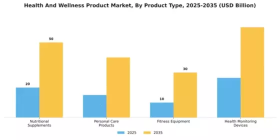 South America Health and Wellness Products Market Segment Image 3