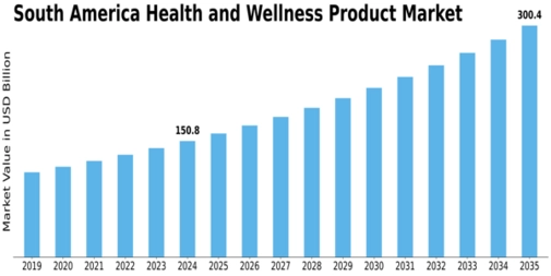 South America Health and Wellness Products Market Size