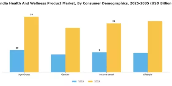 India Health and Wellness Products Market Segment Image 0