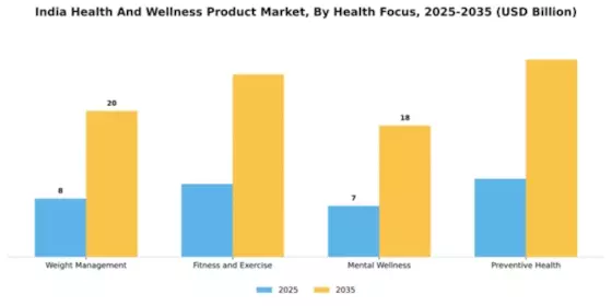 India Health and Wellness Products Market Segment Image 2