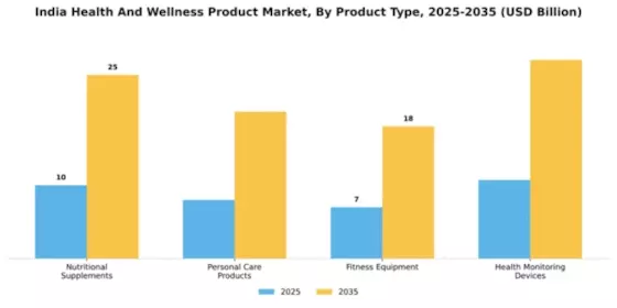 India Health and Wellness Products Market Segment Image 3