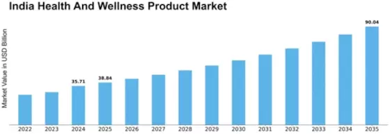 India Health and Wellness Products Market Size