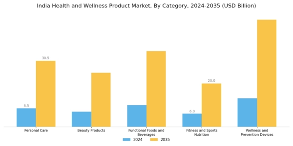 India Health and Wellness Products Market Segment Image 0