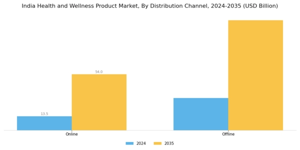India Health and Wellness Products Market Segment Image 1