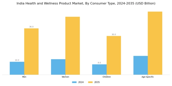 India Health and Wellness Products Market Segment Image 2
