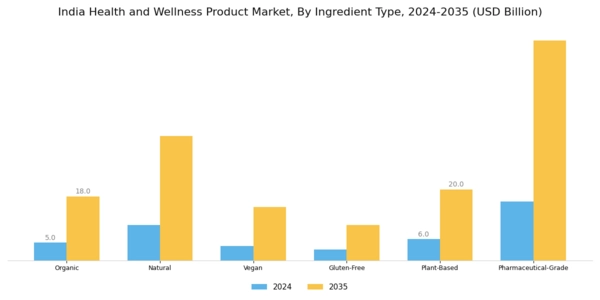 India Health and Wellness Products Market Segment Image 3