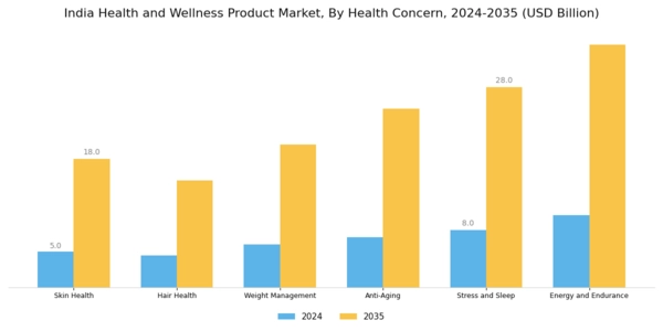 India Health and Wellness Products Market Segment Image 4