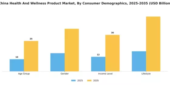 China Health and Wellness Products Market Segment Image 0