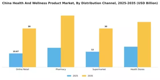 China Health and Wellness Products Market Segment Image 1