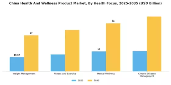 China Health and Wellness Products Market Segment Image 2