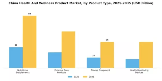 China Health and Wellness Products Market Segment Image 3