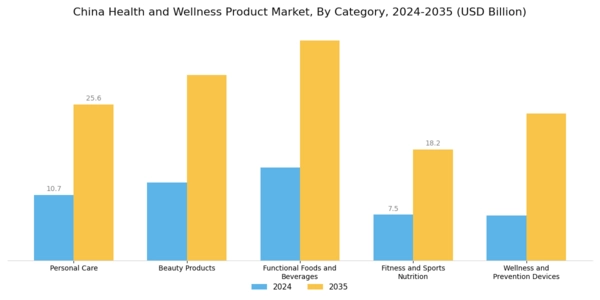 China Health and Wellness Products Market Segment Image 0