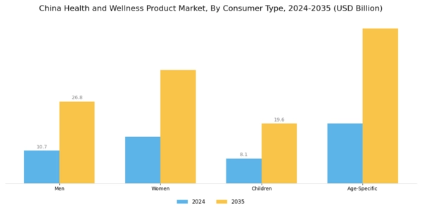 China Health and Wellness Products Market Segment Image 2