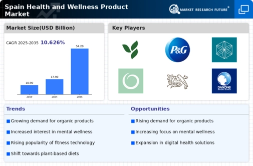 Spain Health and Wellness Products Market Infographic