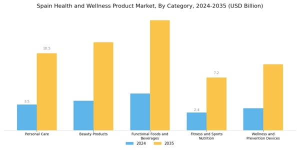 Spain Health and Wellness Products Market Segment Image 0