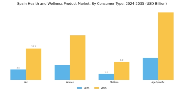 Spain Health and Wellness Products Market Segment Image 2