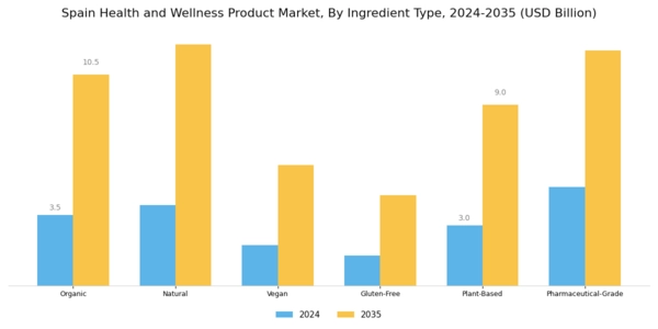 Spain Health and Wellness Products Market Segment Image 3