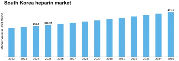 South Korea Heparin Market Size