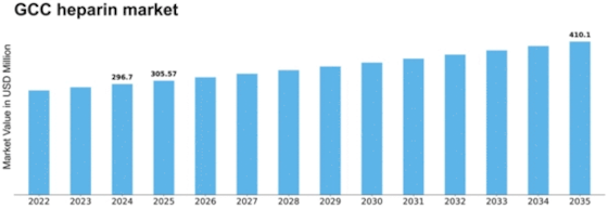 GCC Heparin Market Size