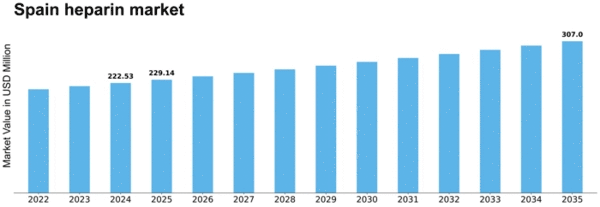 Spain Heparin Market Size