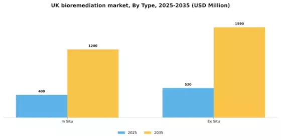 UK Bioremediation Market Segment Image 2