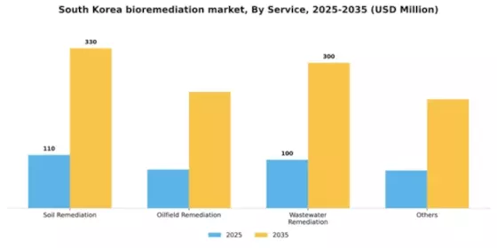 South Korea Bioremediation Market Segment Image 0