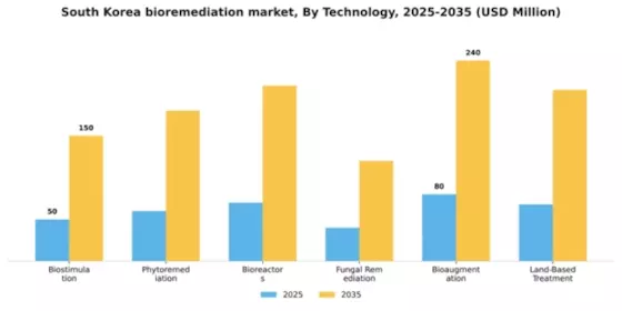 South Korea Bioremediation Market Segment Image 1