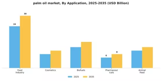 Palm Oil Market Segment Image 0