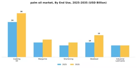 Palm Oil Market Segment Image 1