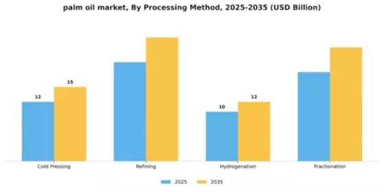 Palm Oil Market Segment Image 2