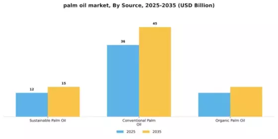 Palm Oil Market Segment Image 3