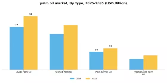 Palm Oil Market Segment Image 4
