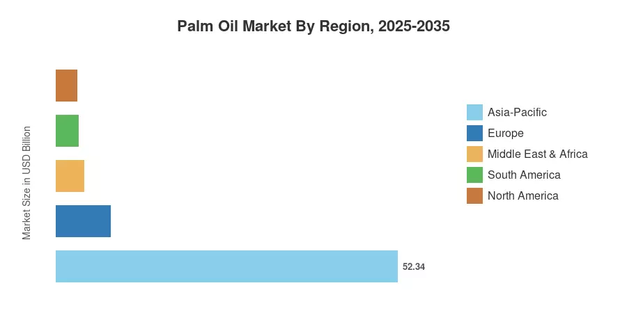 Palm Oil Market By Region, 2025-2035