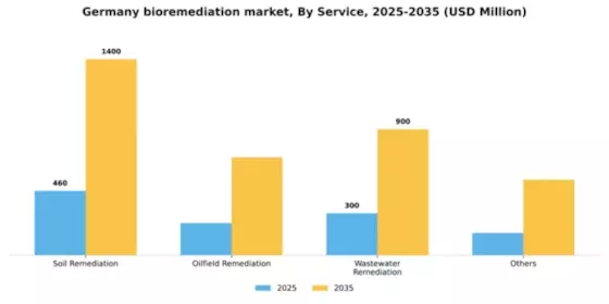 Germany Bioremediation Market Segment Image 0