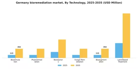 Germany Bioremediation Market Segment Image 1